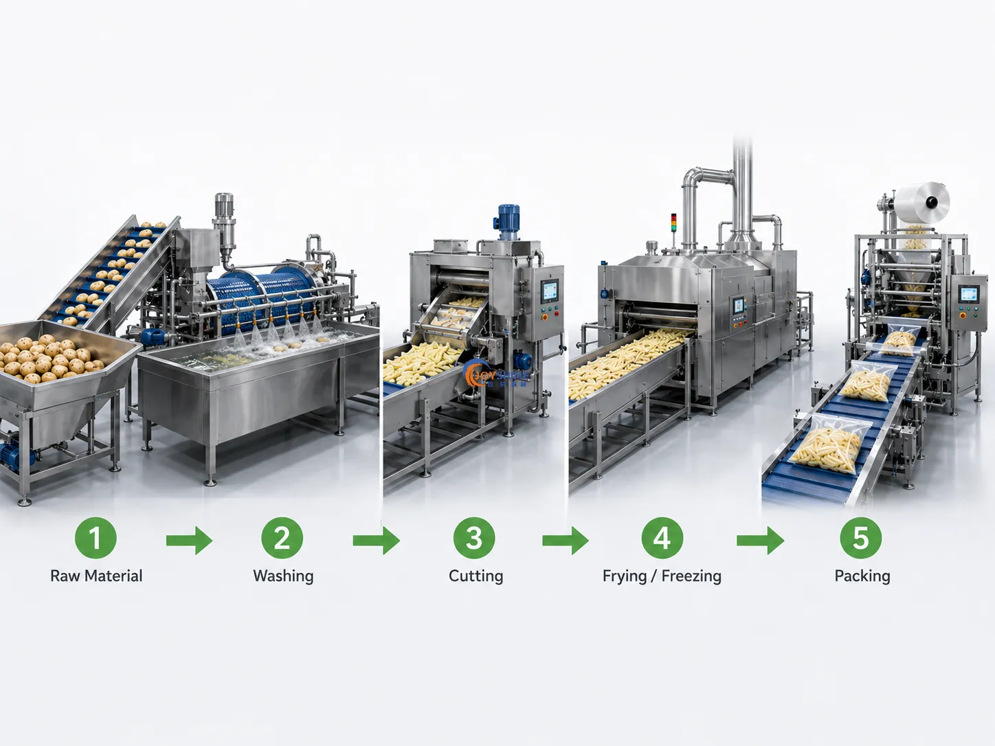Food processing line flow chart from raw material washing cutting frying freezing to packing